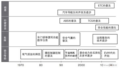汽車與電子技術的融合 一場深刻的產業變革與技術咨詢前景
